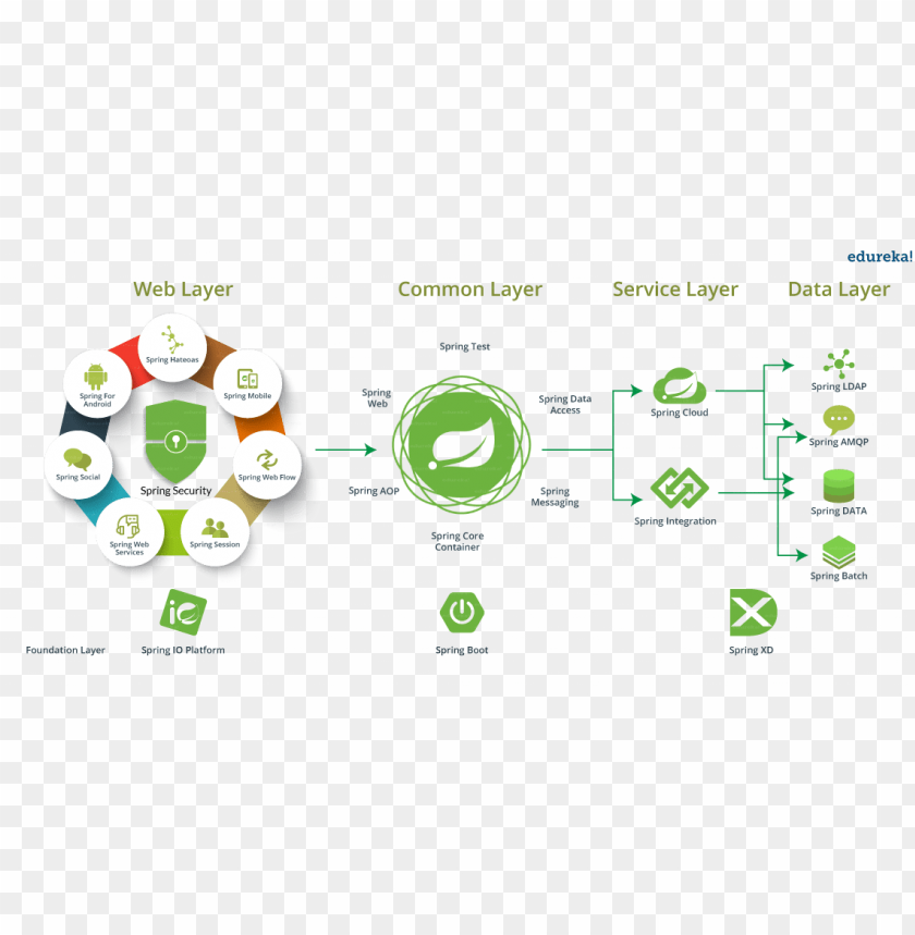 Free download | HD PNG spring framework logo PNG transparent with Clear ...